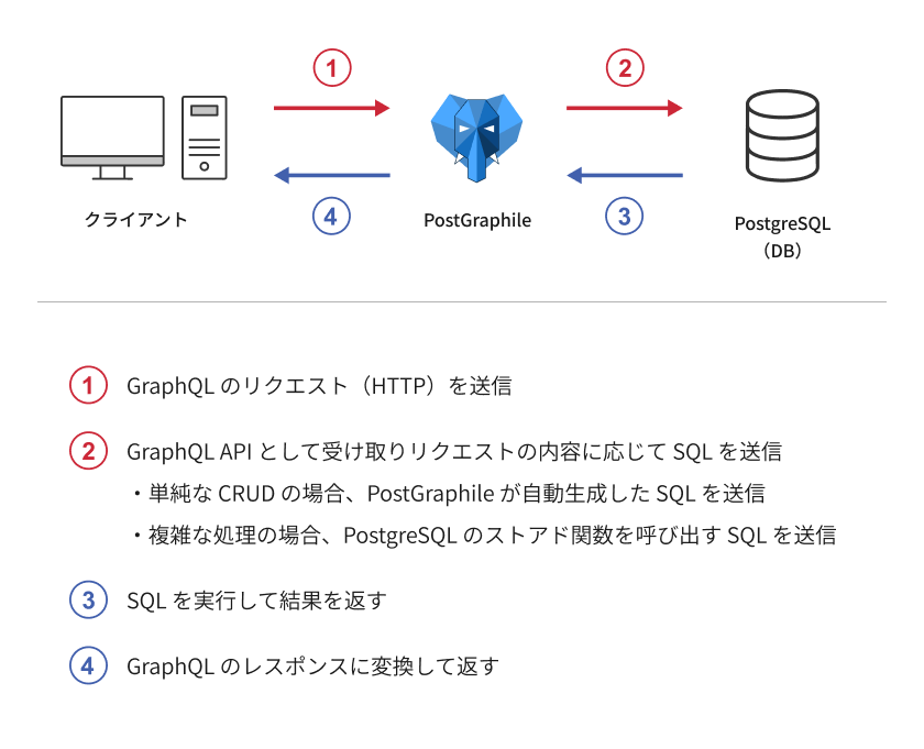 教職員向け共済の火災・教賠保険の開発_データフロー