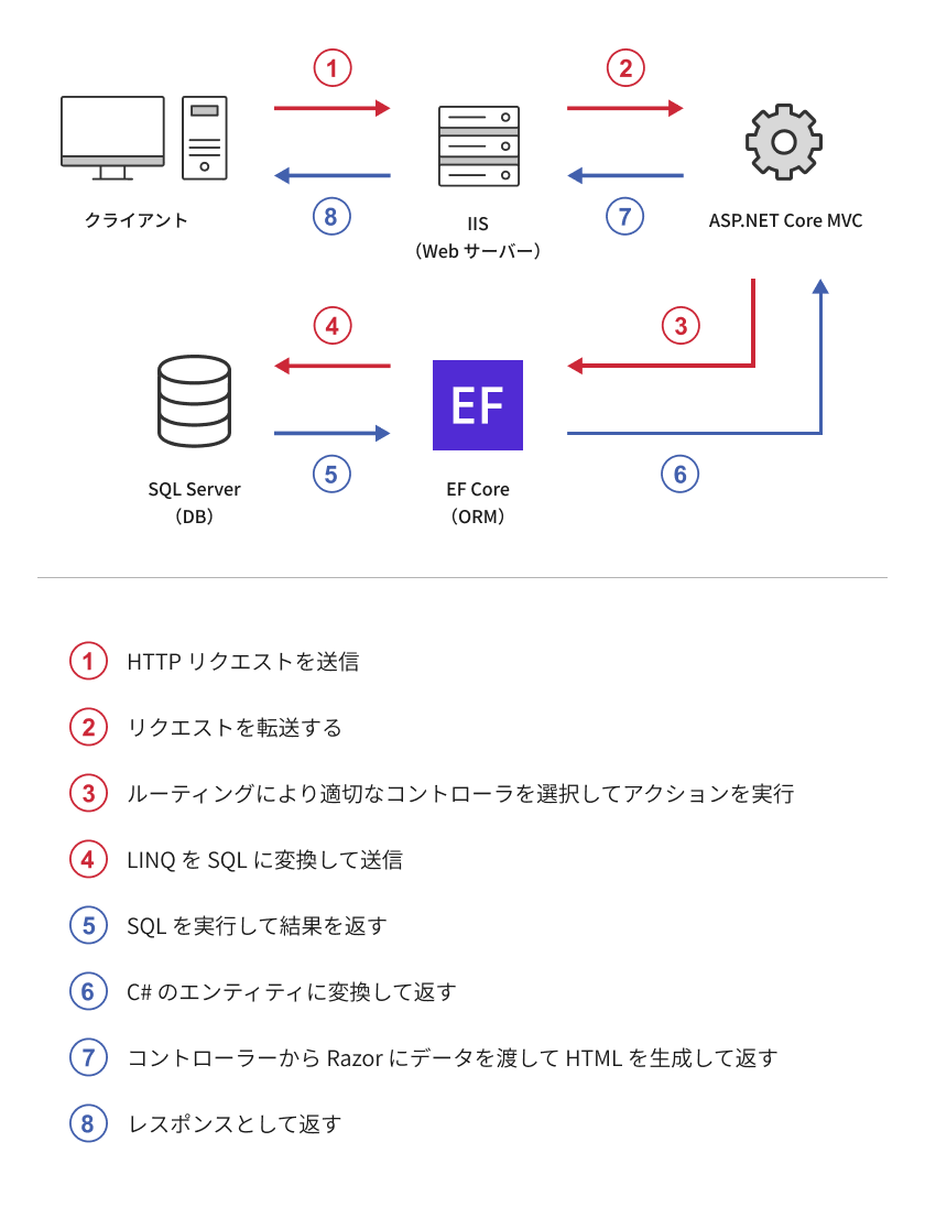 印刷会社の顧客預託金管理システムの​​開発_データフロー